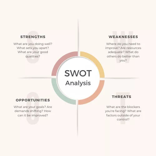 SWOT